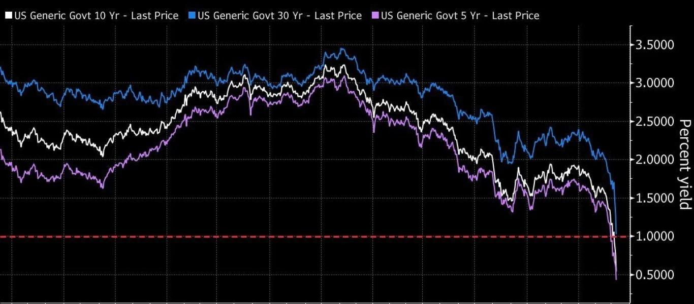 ΗΠΑ: Η Fed ανακοίνωσε τη μείωση των επιτοκίων στο 0 με 0,25%!